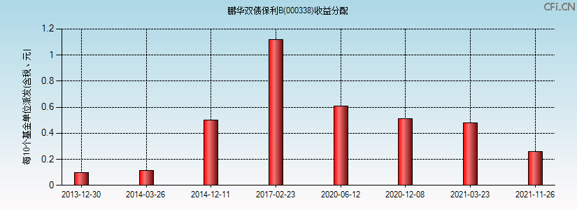 000338基金收益分配图