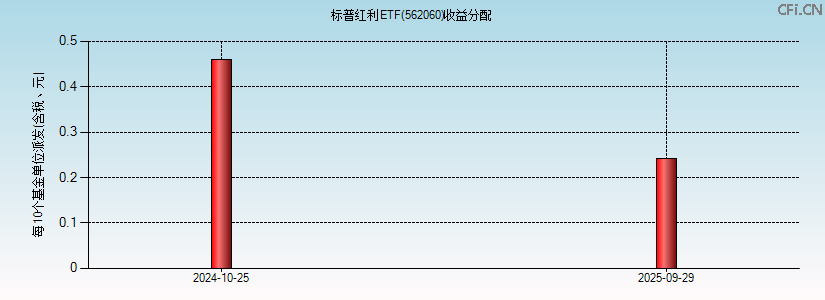 562060基金收益分配图