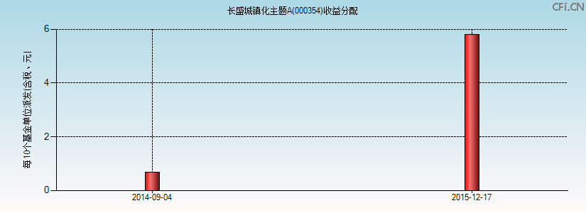 000354基金收益分配图 000354基金收益分配图