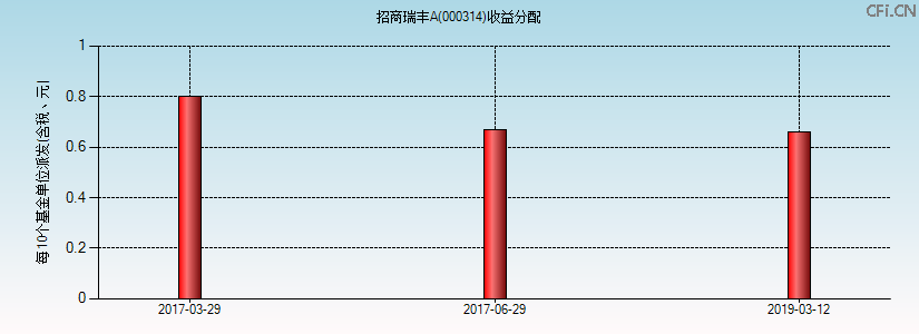 000314基金收益分配图 000314基金收益分配图