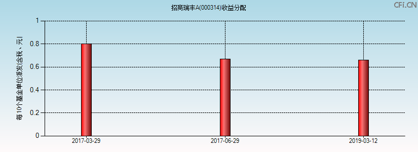 000314基金收益分配图