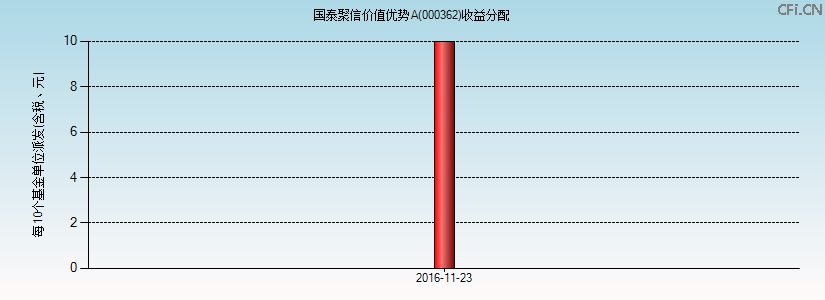 000362基金收益分配图 000362基金收益分配图