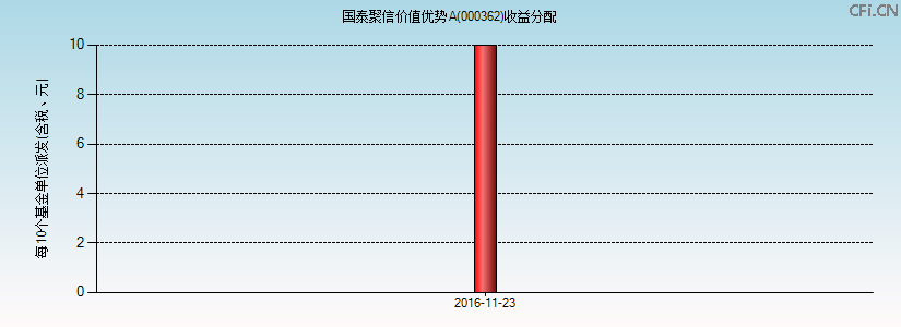 000362基金收益分配图