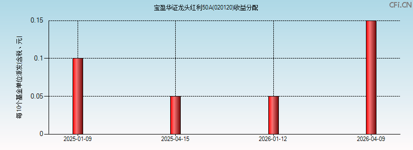 020120基金收益分配图 020120基金收益分配图
