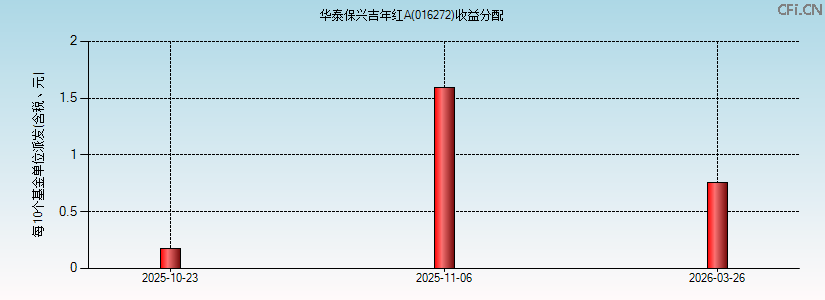 016272基金收益分配图 016272基金收益分配图