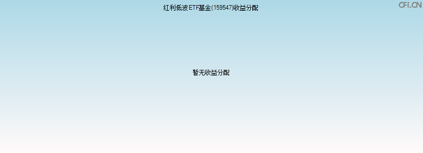 159547基金收益分配图 159547基金收益分配图