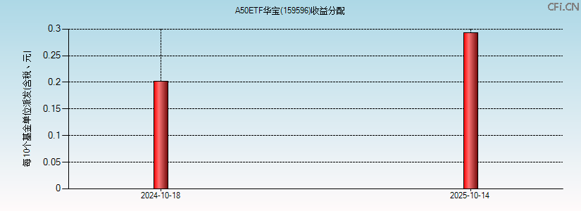 159596基金收益分配图 159596基金收益分配图