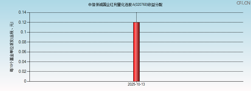 020768基金收益分配图 020768基金收益分配图