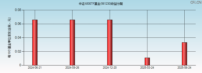 561230基金收益分配图 561230基金收益分配图
