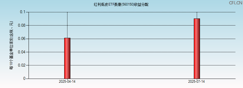 560150基金收益分配图 560150基金收益分配图