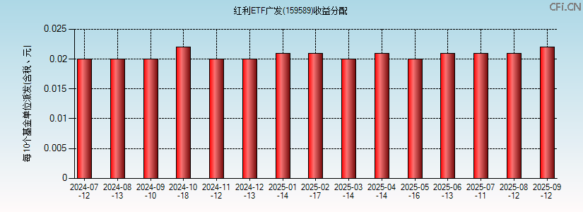 159589基金收益分配图 159589基金收益分配图