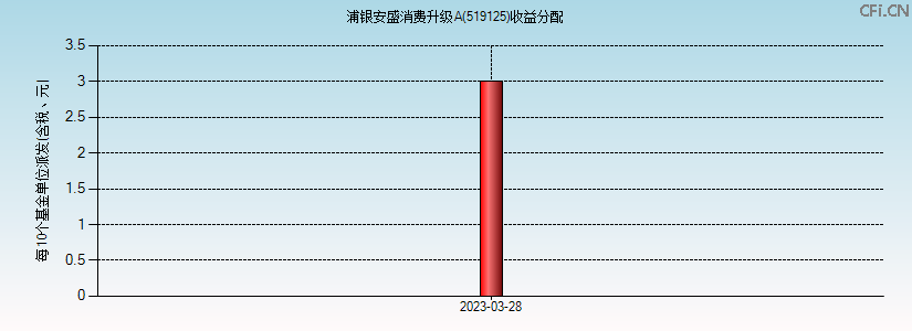 519125基金收益分配图 519125基金收益分配图