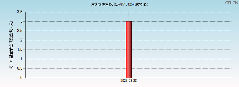 519125基金收益分配图