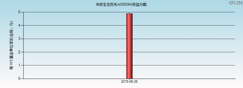 000294基金收益分配图 000294基金收益分配图