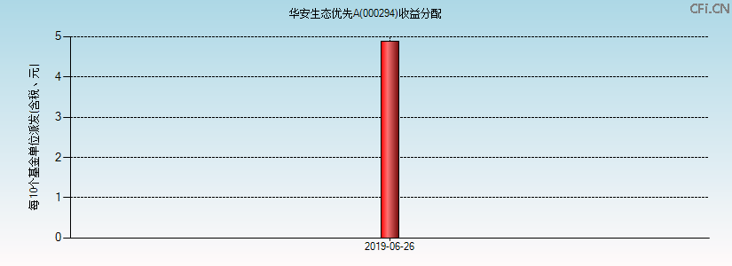 000294基金收益分配图