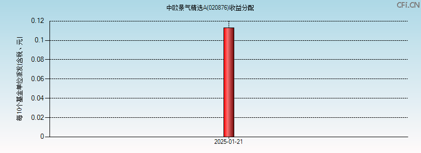 020876基金收益分配图 020876基金收益分配图