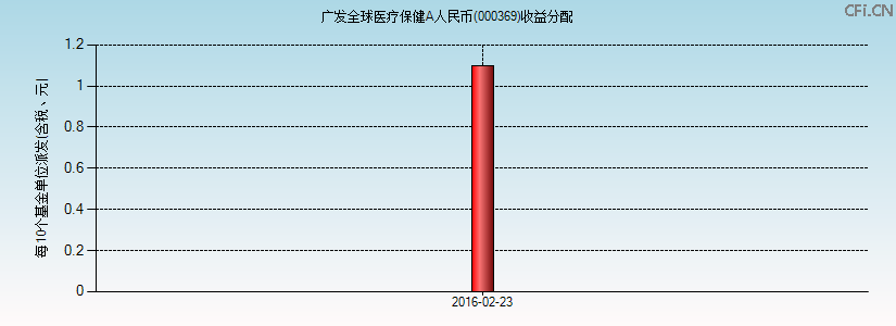 000369基金收益分配图 000369基金收益分配图