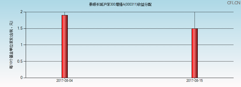 000311基金收益分配图 000311基金收益分配图