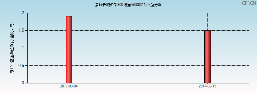 000311基金收益分配图