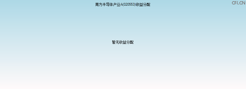020553基金收益分配图 020553基金收益分配图