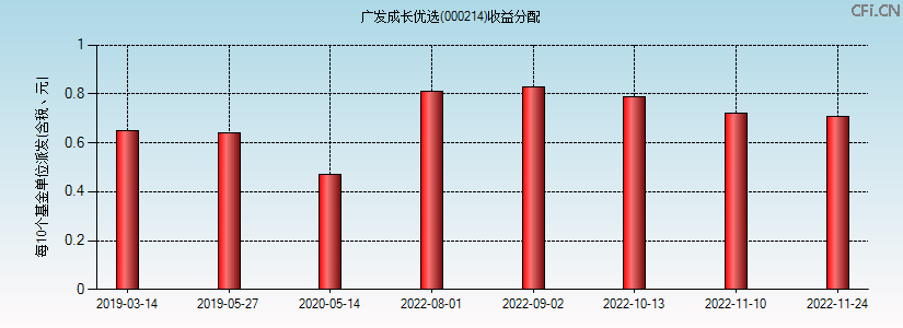 000214基金收益分配图 000214基金收益分配图