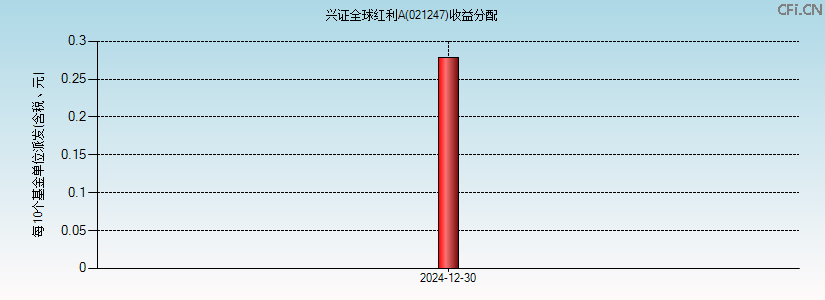 021247基金收益分配图 021247基金收益分配图