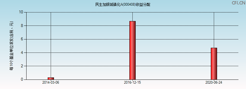 000408基金收益分配图 000408基金收益分配图