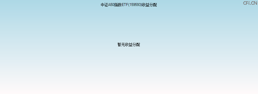 159593基金收益分配图 159593基金收益分配图