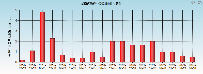 000390基金收益分配图 000390基金收益分配图
