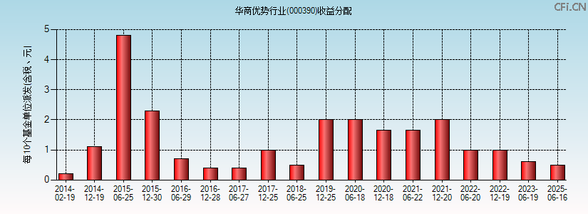 000390基金收益分配图