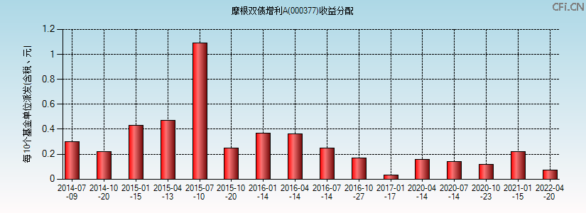 000377基金收益分配图 000377基金收益分配图