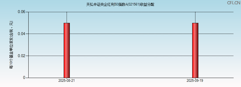 021561基金收益分配图 021561基金收益分配图