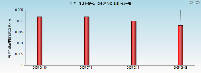 021388基金收益分配图 021388基金收益分配图
