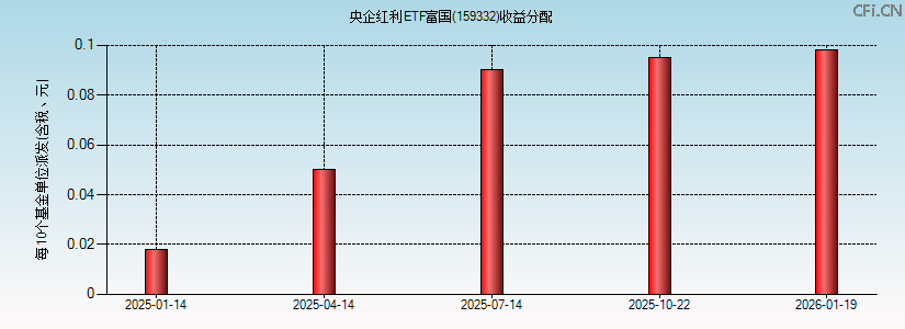 159332基金收益分配图 159332基金收益分配图