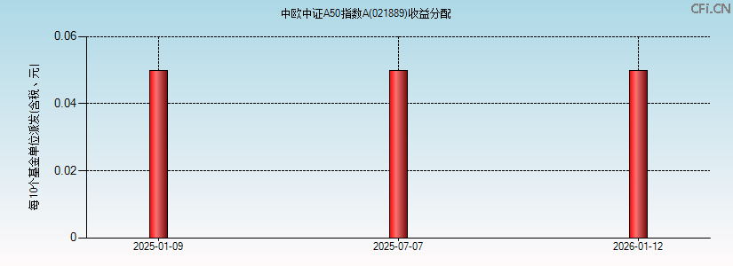 021889基金收益分配图 021889基金收益分配图