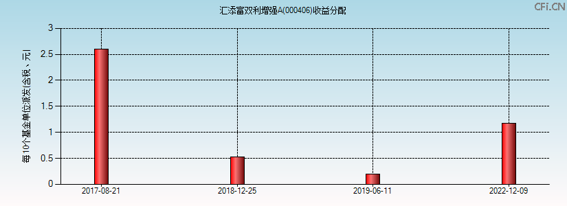 000406基金收益分配图 000406基金收益分配图