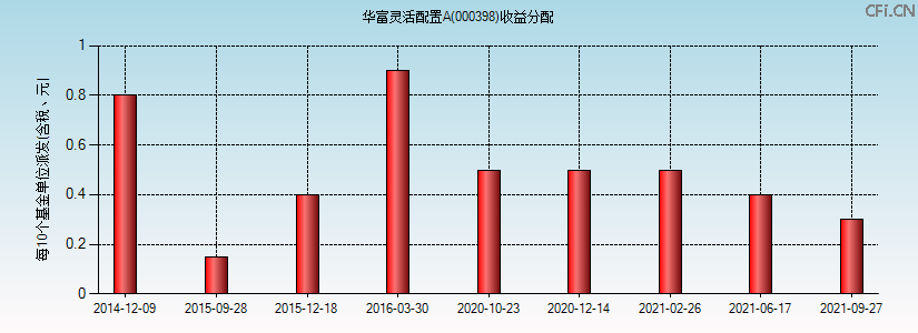 000398基金收益分配图 000398基金收益分配图