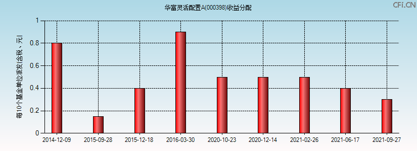 000398基金收益分配图