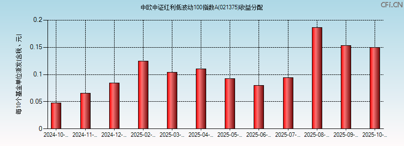 021375基金收益分配图 021375基金收益分配图