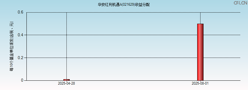021629基金收益分配图 021629基金收益分配图