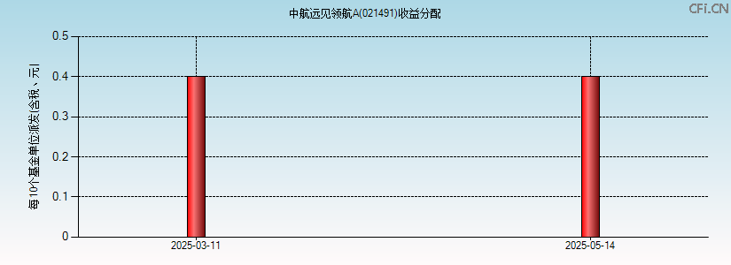021491基金收益分配图 021491基金收益分配图