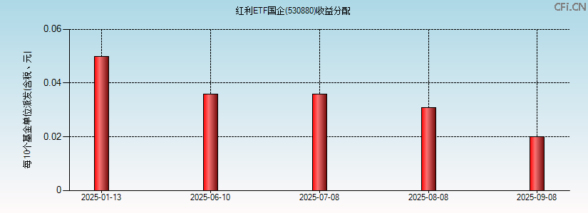 530880基金收益分配图 530880基金收益分配图
