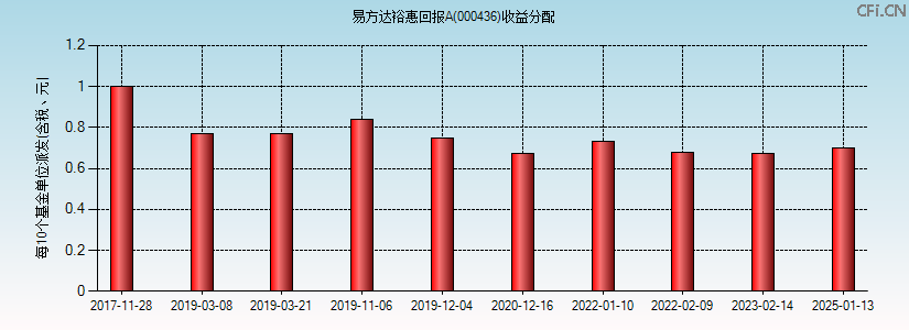 000436基金收益分配图 000436基金收益分配图