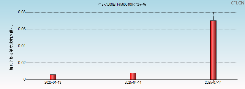 560510基金收益分配图 560510基金收益分配图