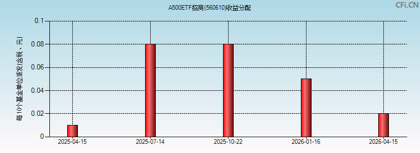560610基金收益分配图 560610基金收益分配图