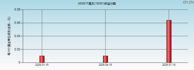159351基金收益分配图 159351基金收益分配图