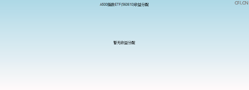 560610基金收益分配图 560610基金收益分配图