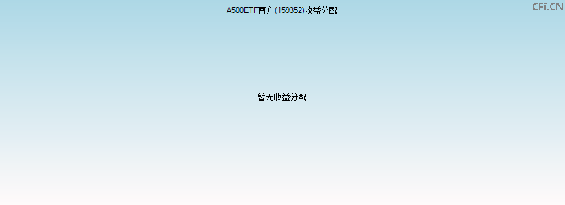 159352基金收益分配图 159352基金收益分配图