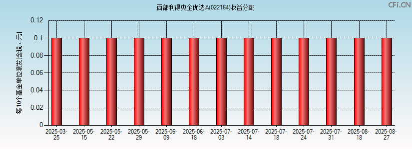 022164基金收益分配图 022164基金收益分配图