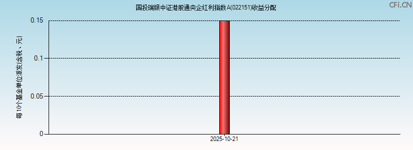 022151基金收益分配图 022151基金收益分配图